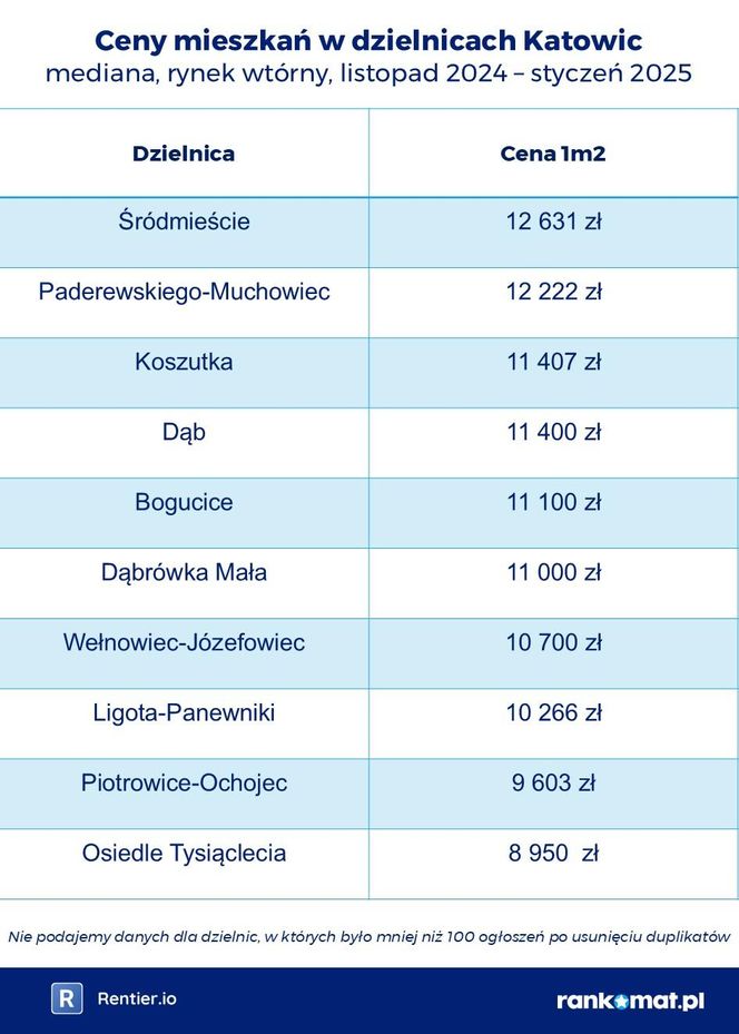 Ceny mieszkań w dzielnicach Katowic