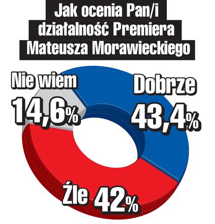 Polacy ocenili działalność Mateusza Morawieckiego