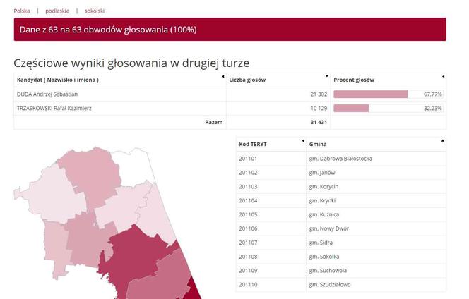 Wybory prezydenckie 2020: WYNIKI w woj. podlaskim - powiaty