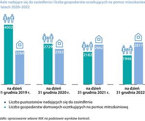 NIK skontrolowała warszawskie pustostany