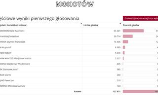 Oficjalne WYNIKI wyborów prezydenckich 2020 - jak głosowali Warszawiacy?