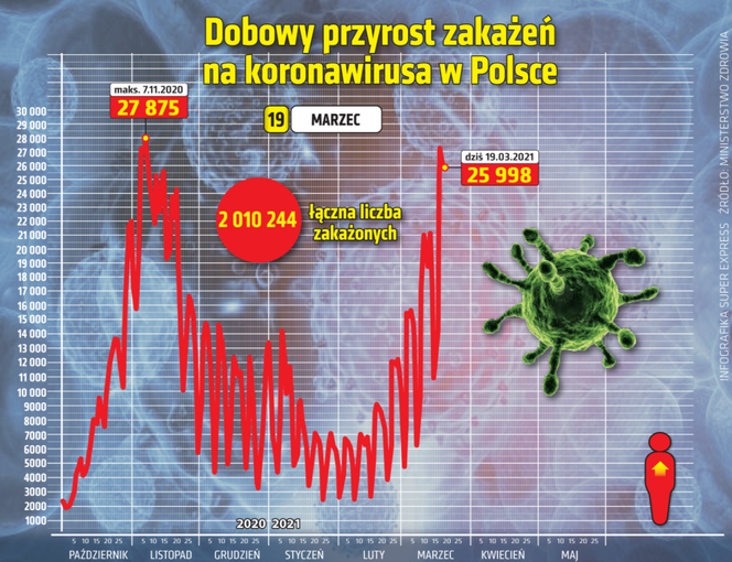 Koronawirus. Mnóstwo nowych przypadków zakażeń wirusem COVID-19. Kraków i Małopolska [RAPORT, 19 marca]
