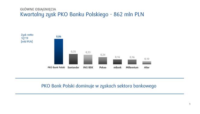 Wyniki PKO Bank Polski