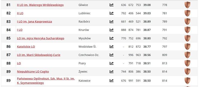 Ranking liceów w woj. śląskim PERSPEKTYWY 2025