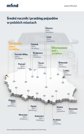 Gdzie w Polsce samochody mają największy przebieg?