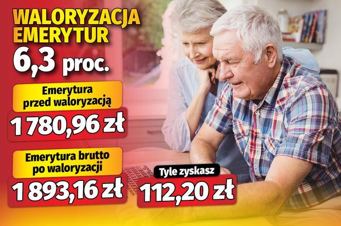 Waloryzacja emerytur 6,3 proc.