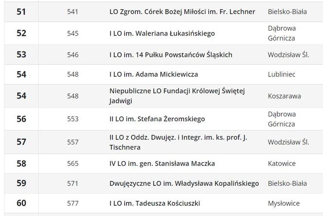 Ranking liceów 2023 w województwie śląskim wg Perspektyw