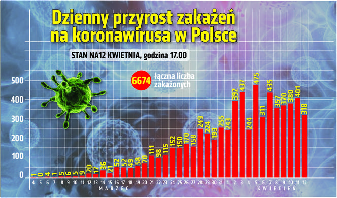 Koronawirus w Polsce 12.04. Dzienny przyrost zachorowań
