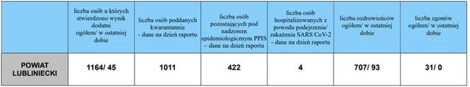 Koronawirus w województwie śląskim. 4 listopada aż 2165 nowych zakażeń. W których miastach najwięcej?