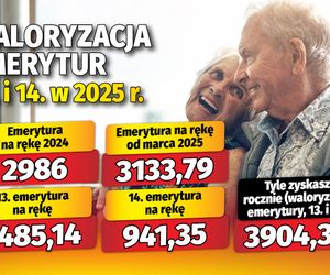 Waloryzacja emerytur 13 i 14 w 2025 roku