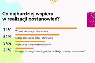Postanowienia noworoczne na 2025