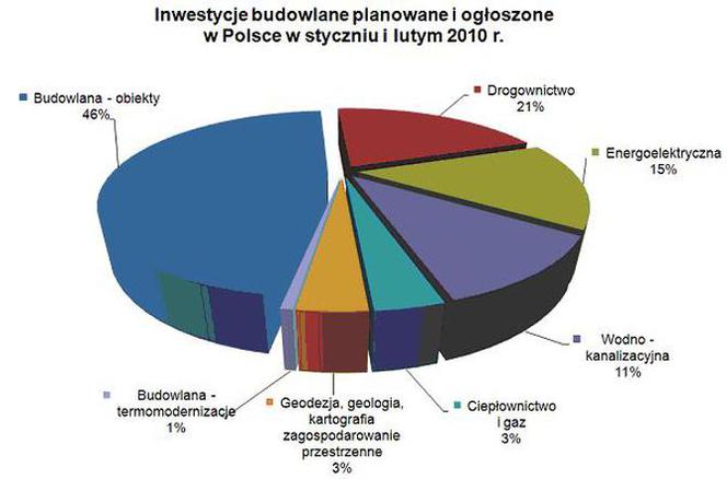 Wykres inwestycji budowlanych planowanych i ogloszonych w Polsce na rok 2010