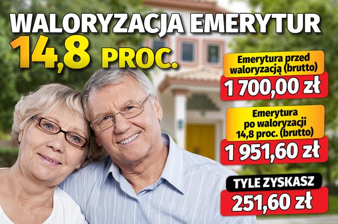Waloryzacja emerytur 14,8 proc.