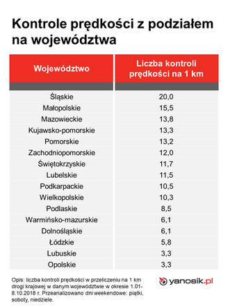 Kontrole prędkości