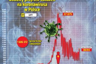 Koronawirus w Polsce. Dane 17 lutego. Dobowy przyrost zakażeń