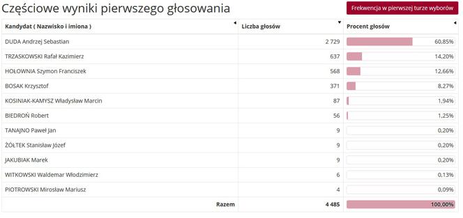 WYBORY PREZYDENCKIE 2020. Jakie poparcie uzyskali kandydaci w gminach powiatu?  