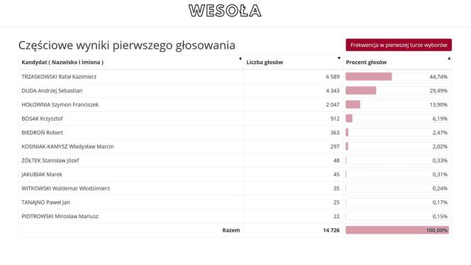 Oficjalne WYNIKI wyborów prezydenckich 2020 - jak głosowali Warszawiacy?