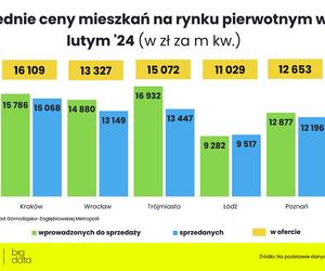 Ceny mieszkań w lutym 2024