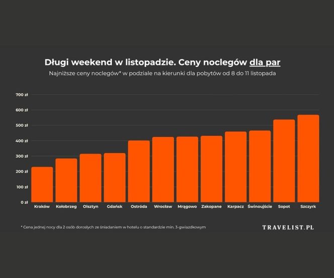 Długi weekend w listopadzie. Ceny noclegów dla par