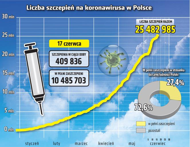 Szczepienia na koronawirusa w Polsce - 17.06.2021