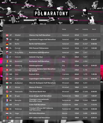 Poniżej znajdziecie listę wszystkich planowanych w Europie maratonów w 2018 roku: