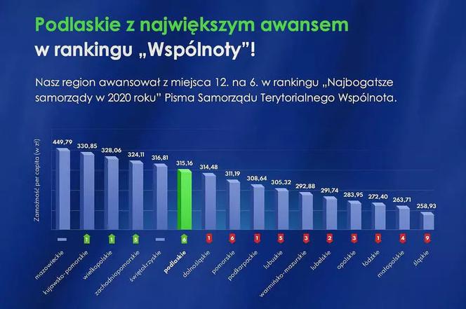 Najbogatsze samorządy w Polsce
