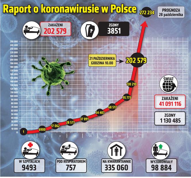 Koronawirus w Polsce 21.10