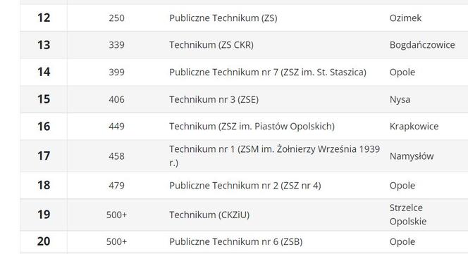 Ranking techników 2023 OPOLSKIE Ranking Perspektywy