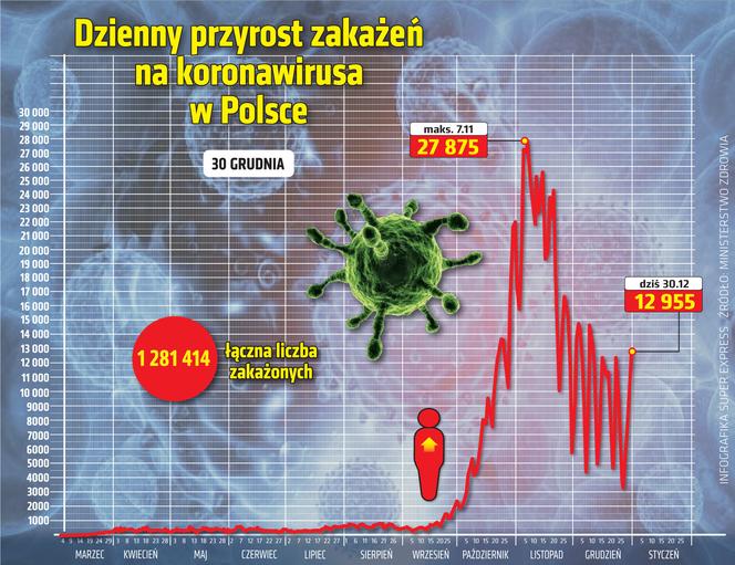 wirus Polska przyrost dzienny 30 12 2020