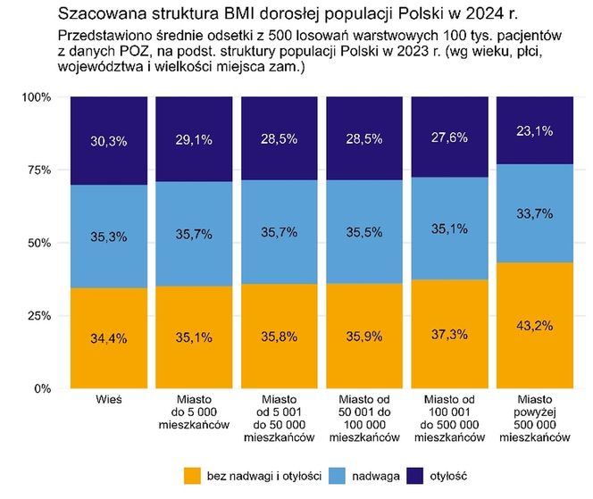 Otyłość i nadwaga w Polsce, dane NFZ