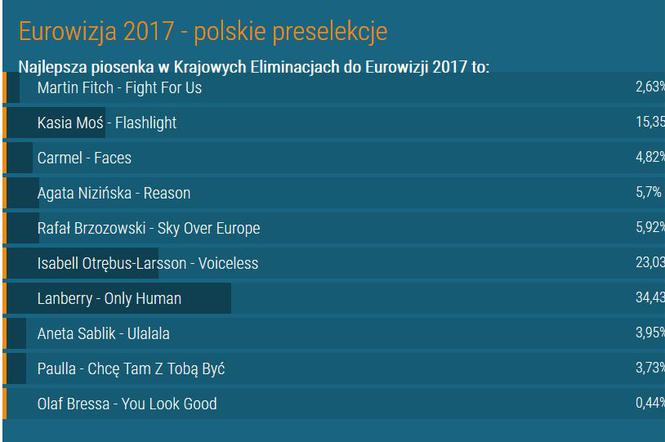 Eurowizja 2017 - kto powinien reprezentować Polskę? Głosowanie ESKA.pl