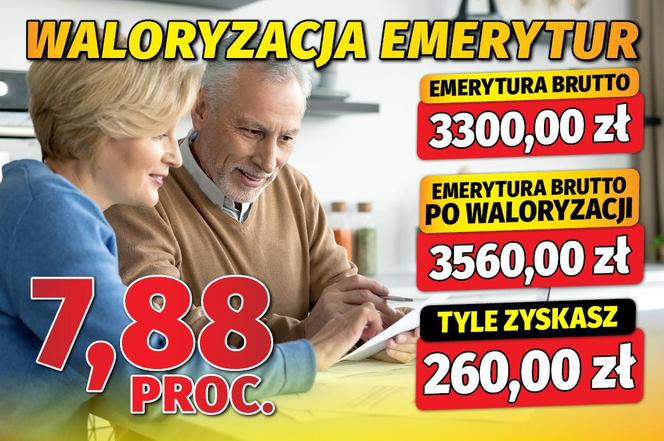 Waloryzacja emerytur 7,88 proc. 