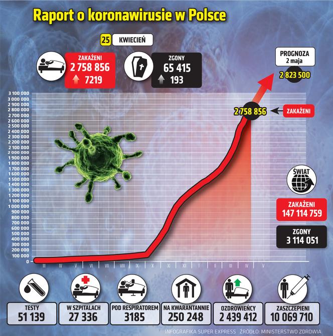 koronawirus w Polsce wykresy wirus Polska 1 25 4 2021