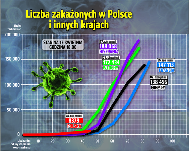 Koronawirus - 17.04.2020 - zobacz najnowsze wykresy