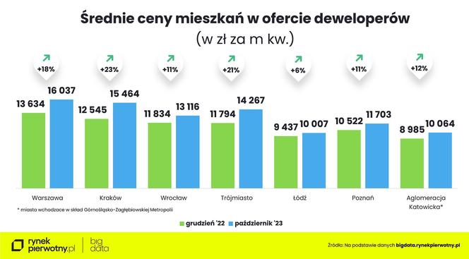 Jak rosną ceny mieszkań w Polskich miastach?