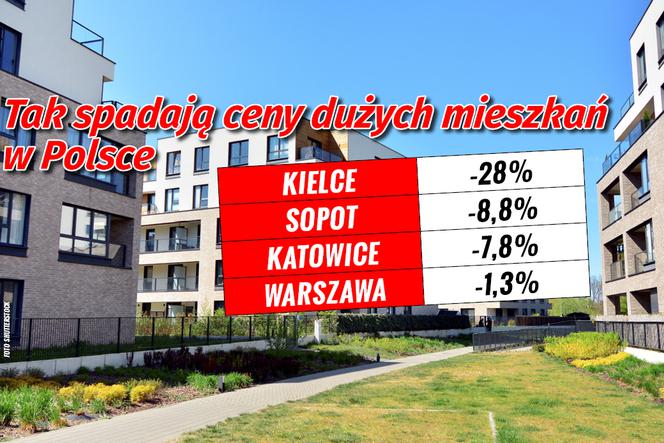 Tak spadają ceny dużych mieszkań w Polsce