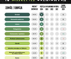 Najbardziej poważane zawody w Polsce TOP 10