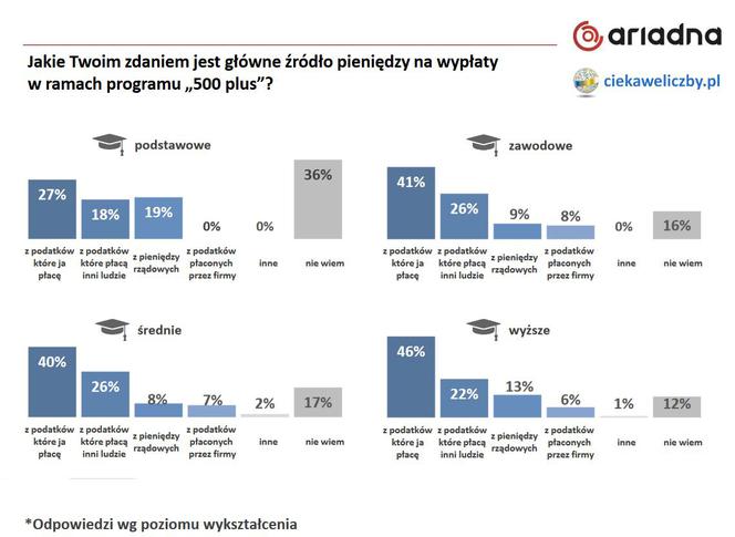 Co Polacy myślą o 500 plus?