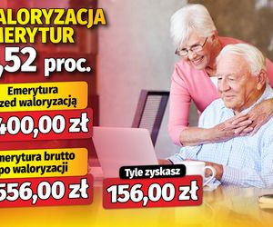 Waloryzacja emerytur 6,52 proc.