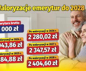 Waloryzacje emerytur do 2028