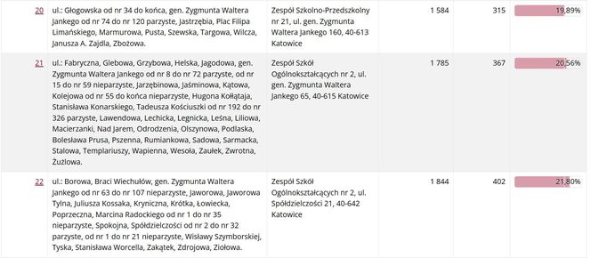 Frekwencja wyborcza w Katowicach wg lokali wyborczych