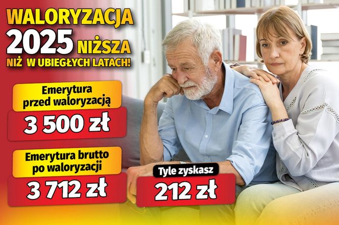 Waloryzacja 2025 niższa niższa niż w ubiegłych latach!