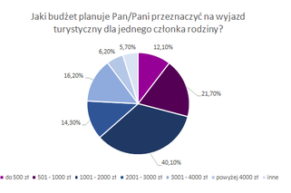 Tyle Polacy wydają na wakacje