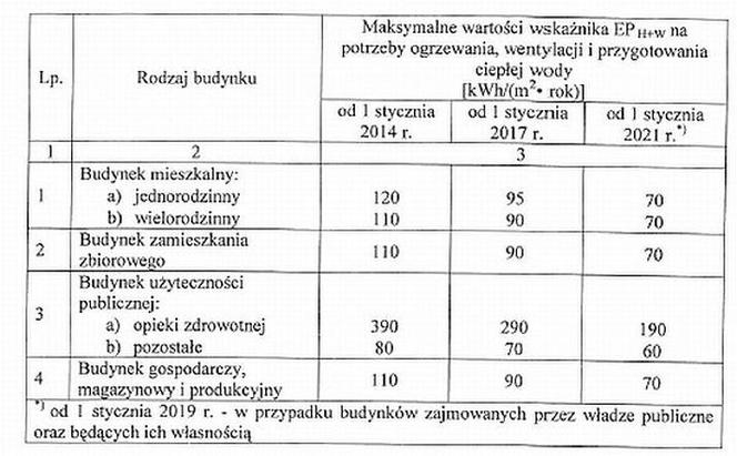 Nowe warunki techniczne jakim powinny odpowiadać budynki... (projekt)