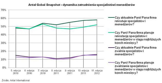 Firmy budowlane zapowiadają redukcję zatrudnienia