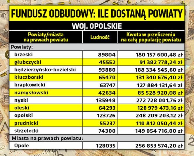 Unijny fundusz odbudowy - tyle dostaną powiaty