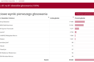 Wyniki wyborów prezydenckich 2020. Województwo warmińsko-mazurskie [POWIATY]