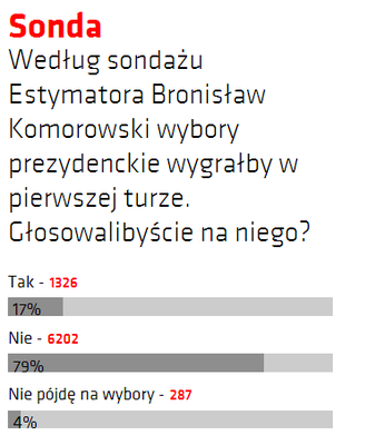 Sonda. Czy głosowalibyście na prezydenta Komorowskiego w ponownych wyborach