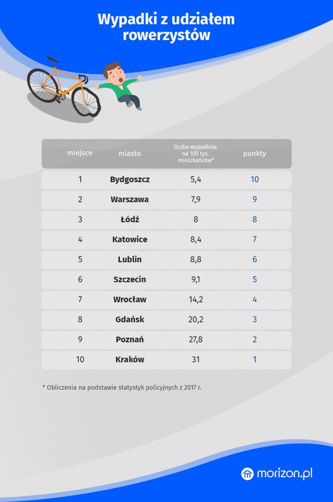 Lublin to idealne miasto dla rowerzystów? Jesteśmy na podium rankingu!