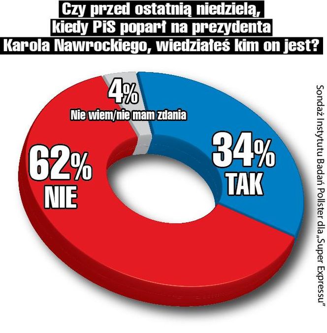 Sondaż dla SE - Czy Polacy znają Nawrockiego?